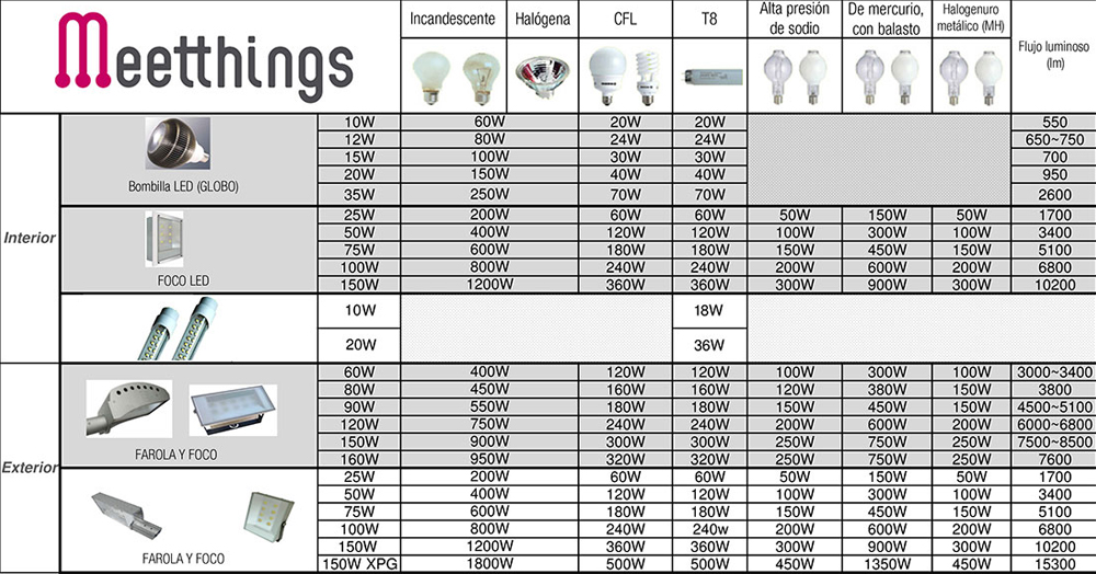 comparaciones-convencionales-led